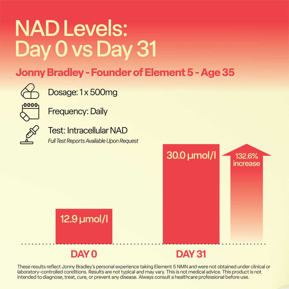 Element 5™ NMN - Nicotinamide Mononucleotide Element 5 